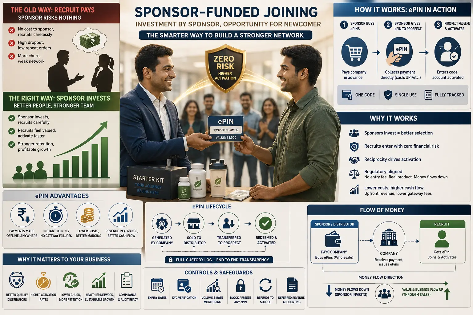 Every Industry Pays to Acquire Customers — Except Yours. The Case for Sponsor-Funded Joining